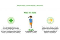 Laundry Detergent Packet Dangers