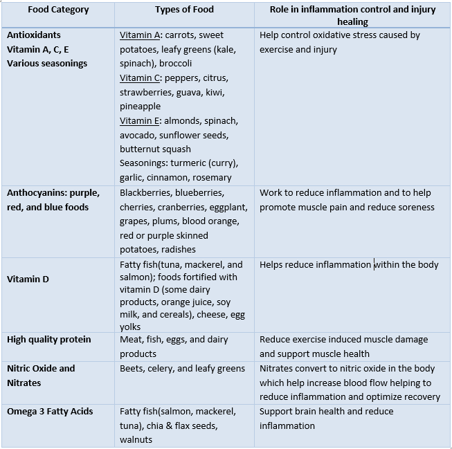 Anti-Inflammatory Foods: Injury Healing Through Nutrition Anti-Inflammatory Foods: Injury Healing Through Nutrition