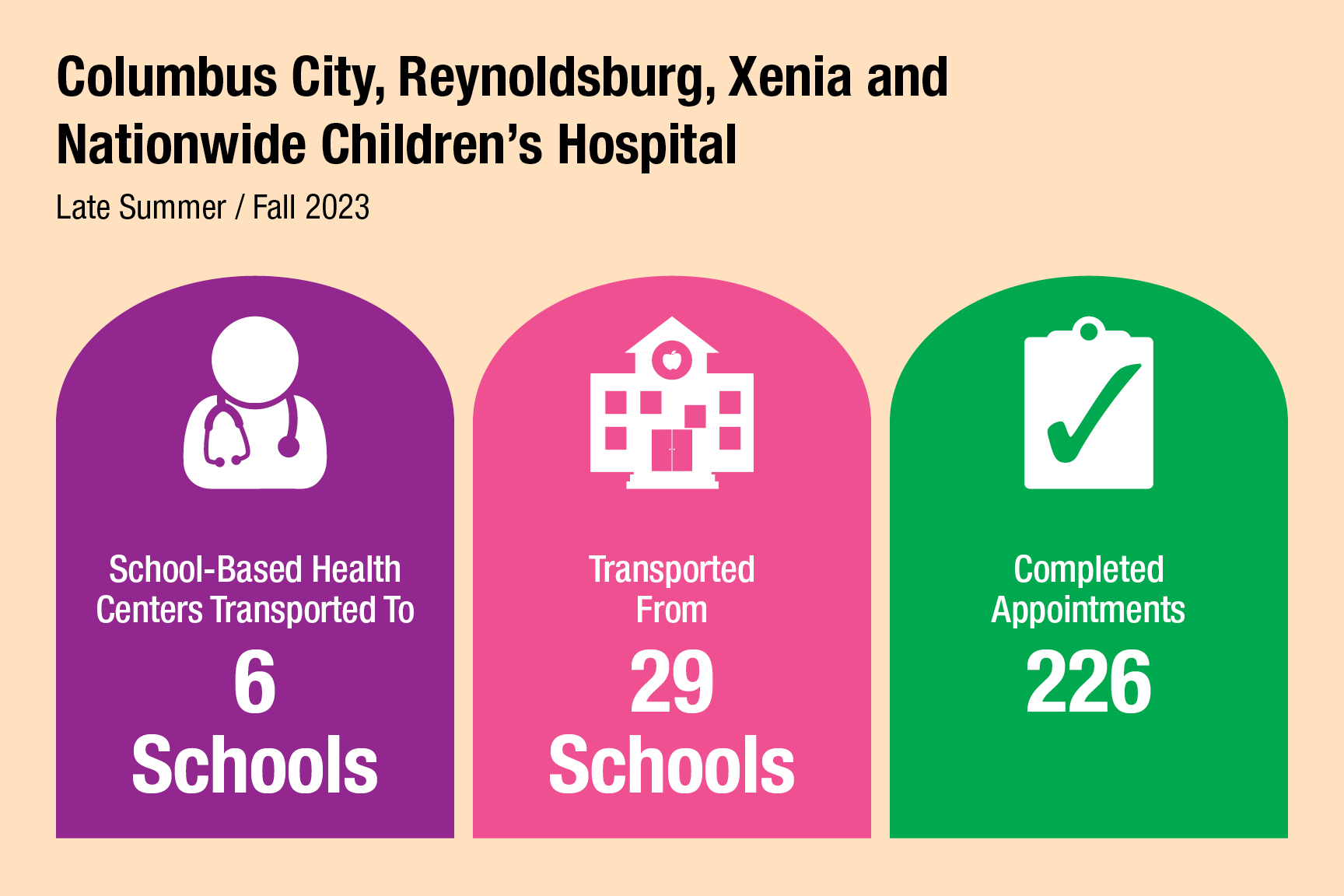 Graphic showing results from the transportation pilot across three school districts