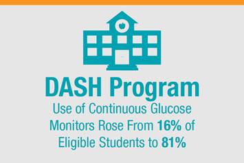 Use of continuous glucose monitors rose from 16% to 81%