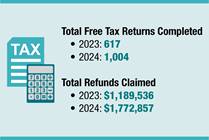 Why a Children’s Hospital Has Created Nation-leading Free Tax Return Clinics