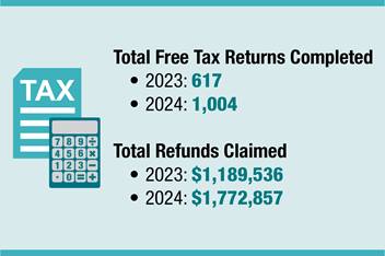 Data showing number of free tax returns completed and refunds claimed, 2023 and 2024