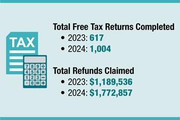 Data showing number of free tax returns completed and refunds claimed, 2023 and 2024