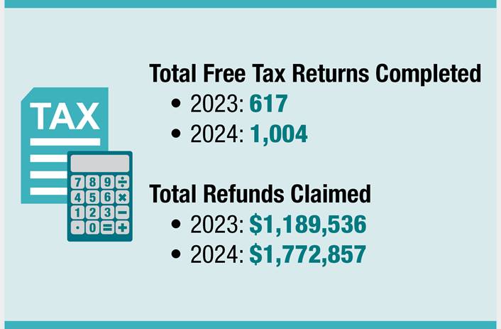 Data showing number of free tax returns completed and refunds claimed, 2023 and 2024