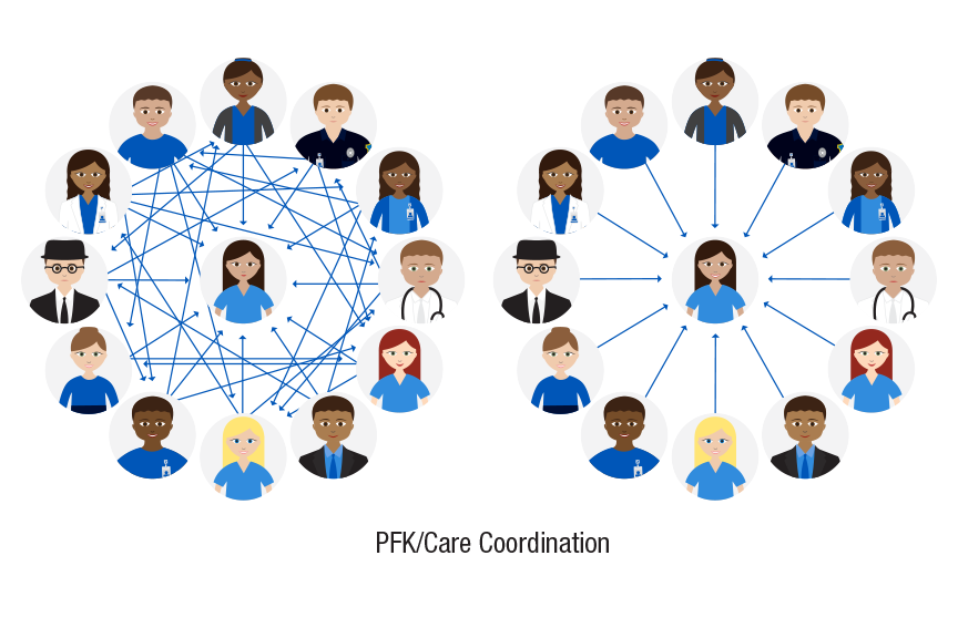 This infographic visually represents how Care Coordination can simplify the process for patients and their families.