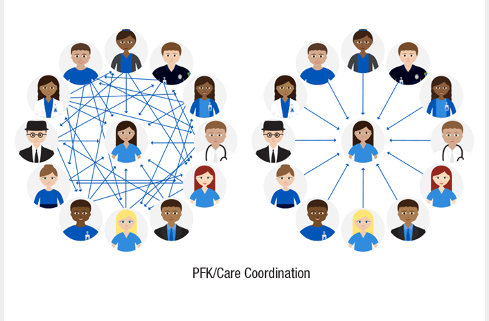 This infographic visually represents how Care Coordination can simplify the process for patients and their families.