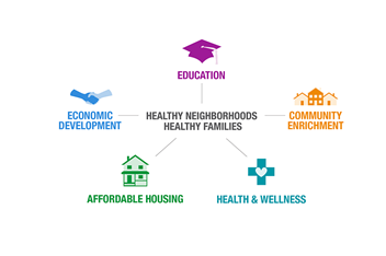This graphic shows the HNHF prongs: Education, Community Enrichment, Health and Wellness, Affordable Housing and Economic Development.