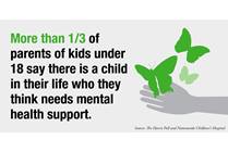 Four in Five Americans Favor Increase in Mental Health Support For Kids
