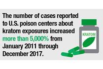 New Study Finds Dramatic Increase in Calls to U.S. Poison Control Centers for Kratom Exposure