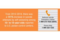 Suicide Attempts by Self-Poisoning Have More Than Doubled in Teens, Young Adults