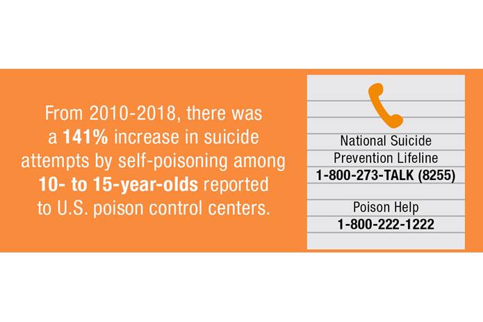 From 2010-2018, there was a 141% increase in suicide attempts by self-poisoning among 10- to 15-year-olds reported to U.S. poison control centers.