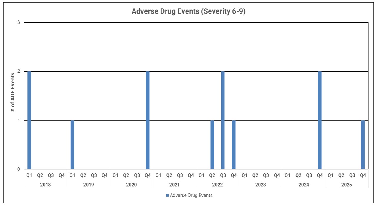 Quality Chart Adverse Drug Events Rates