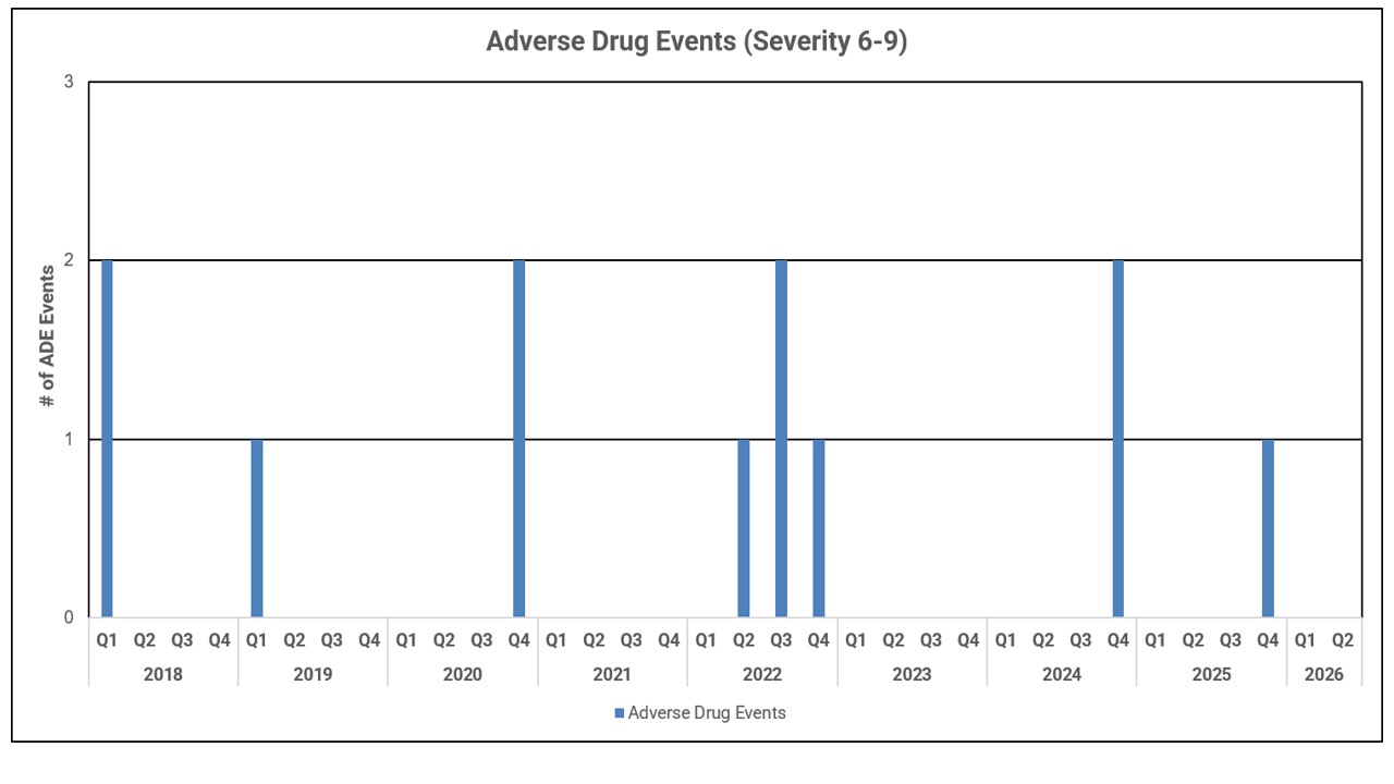 Quality Chart Adverse Drug Events Rates