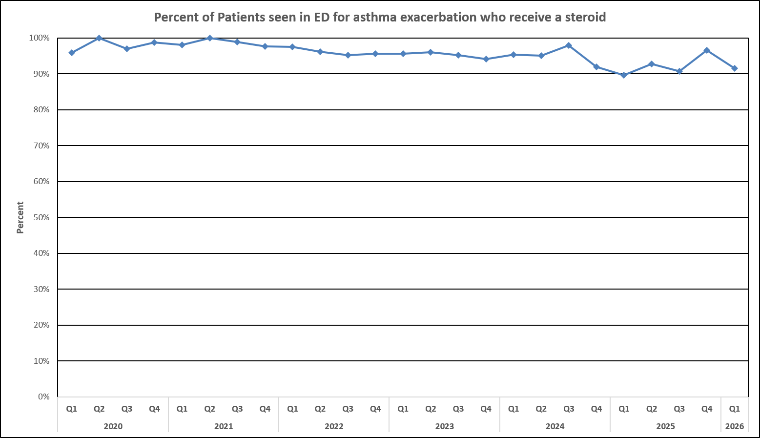 Center for Clinical Excellence Data Chart