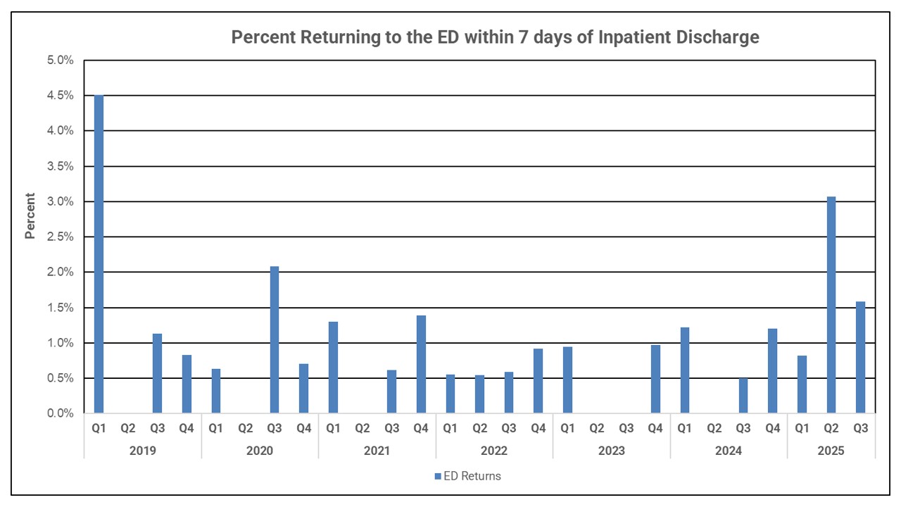 Center for Clinical Excellence Data Chart