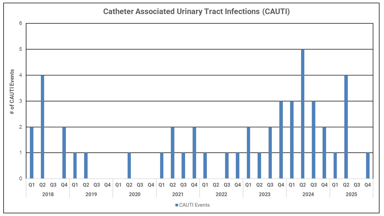 Quality Chart CAUTI Rates