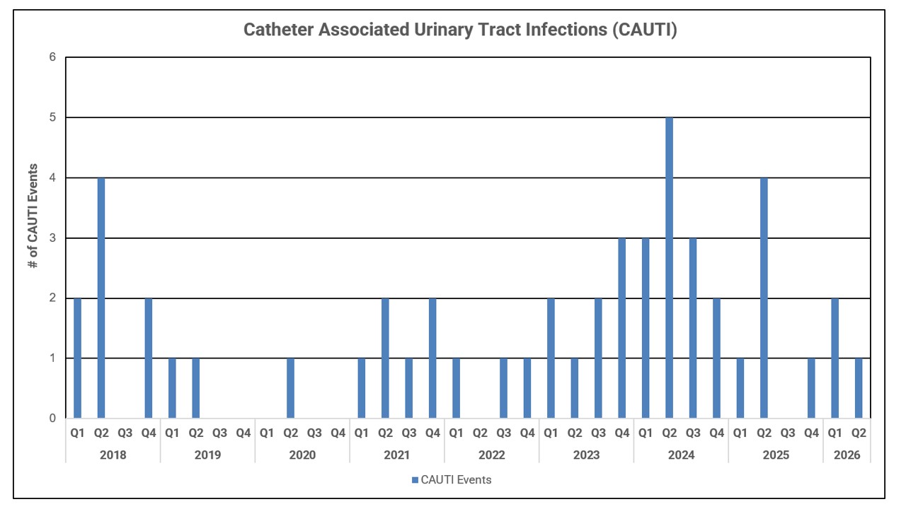 Quality Chart CAUTI Rates
