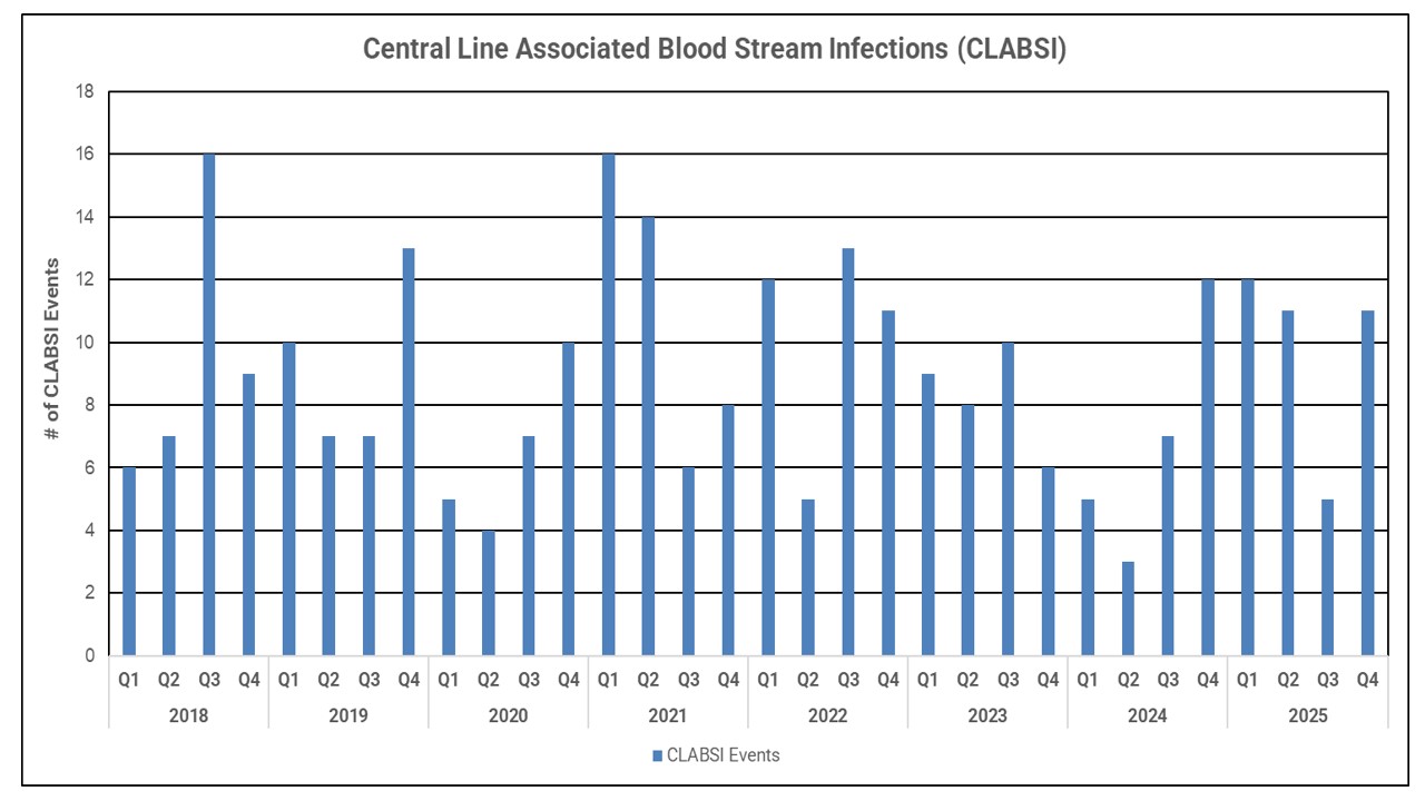 Quality Chart CLABSI Rates