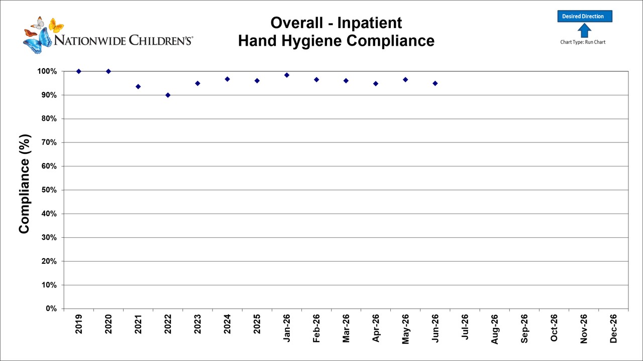 Overall Inpatient Hand Hygiene Compliance