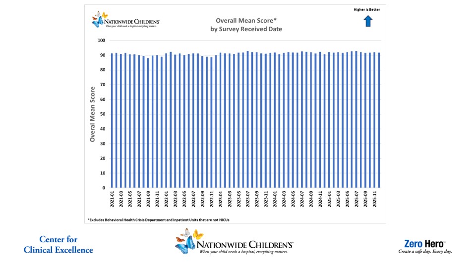 Quality Chart Overall Mean Survey Scores