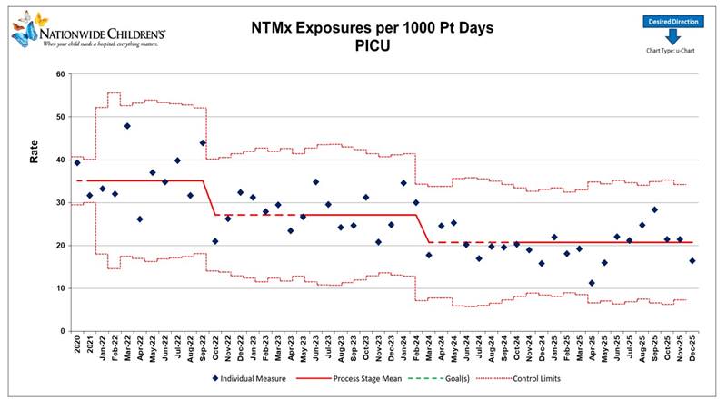 Center for Clinical Excellence Data Chart