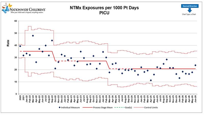 Center for Clinical Excellence Data Chart