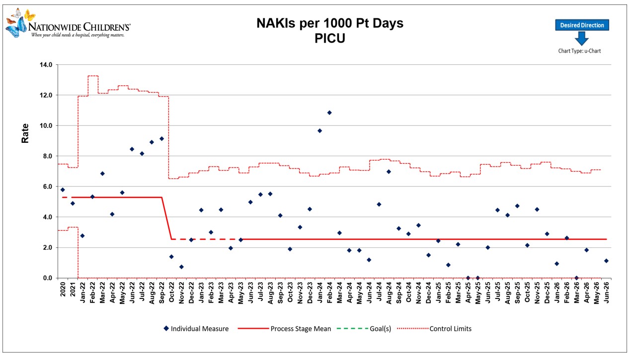 Center for Clinical Excellence Data Chart