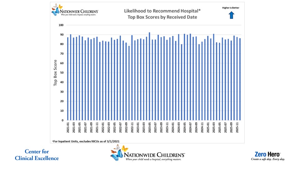 Quality Chart Likelihood to Recommend Hospital