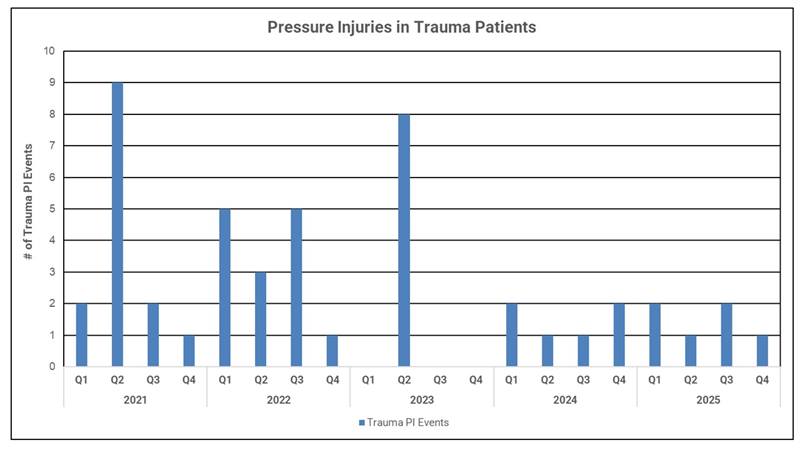 Center for Clinical Excellence Data Chart