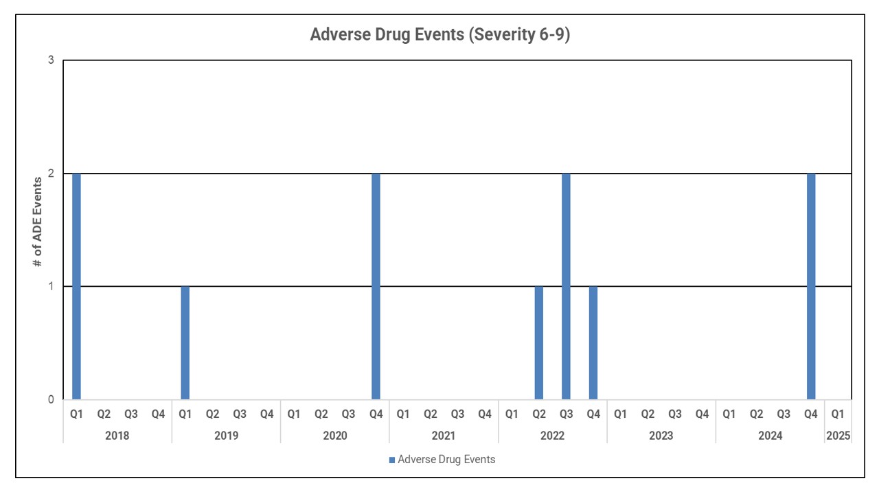 Quality Chart Adverse Drug Events Rates