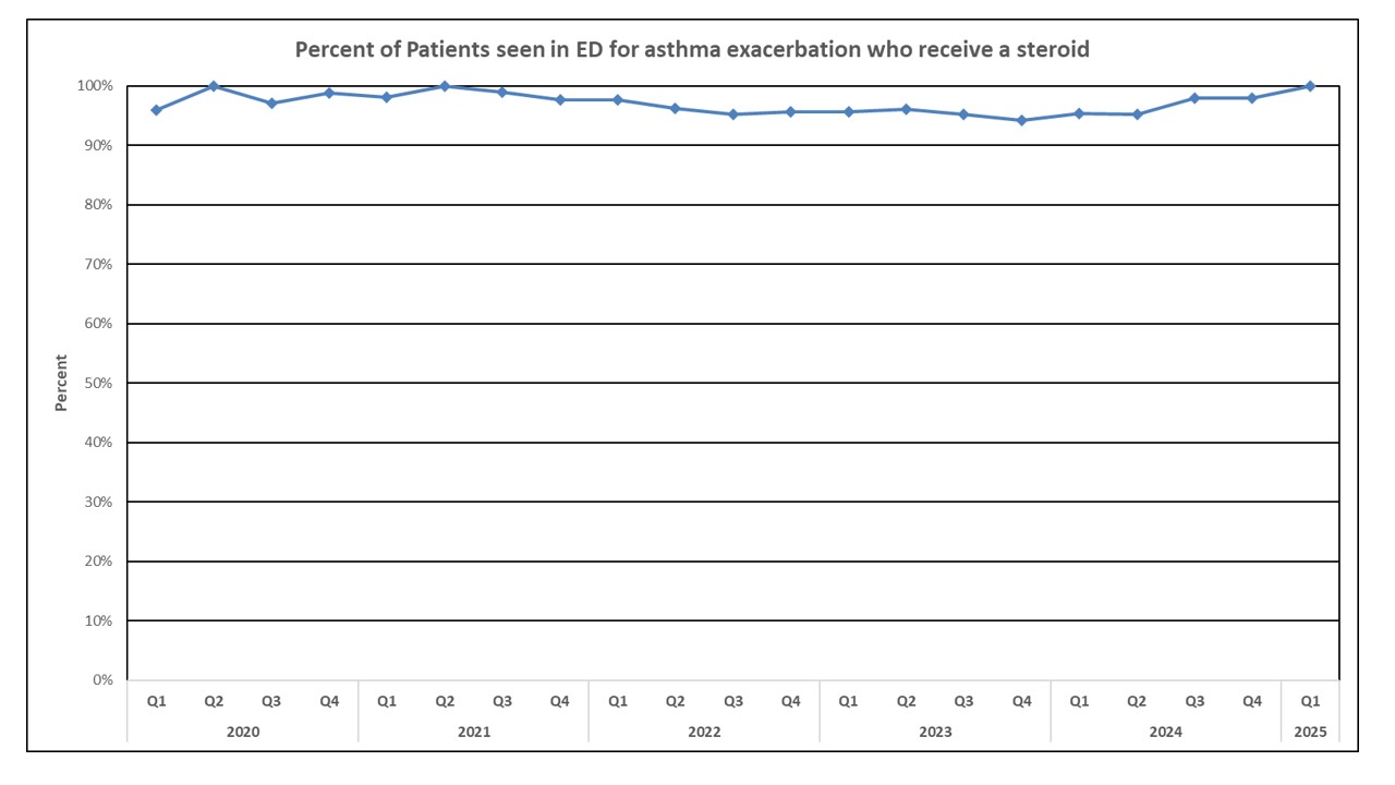 Center for Clinical Excellence Data Chart