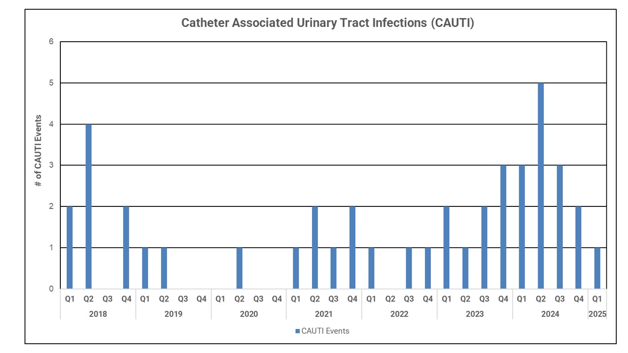Quality Chart CAUTI Rates