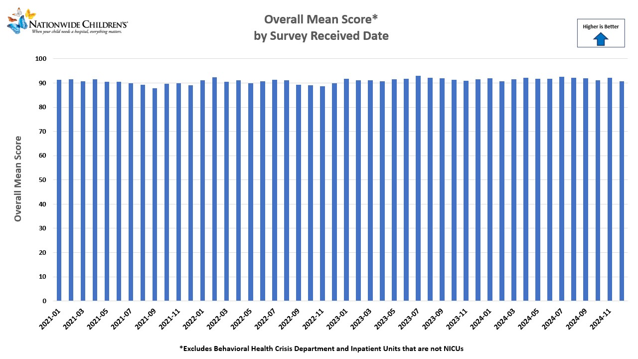 Quality Chart Overall Mean Survey Scores