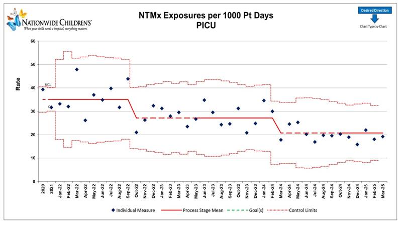 Center for Clinical Excellence Data Chart