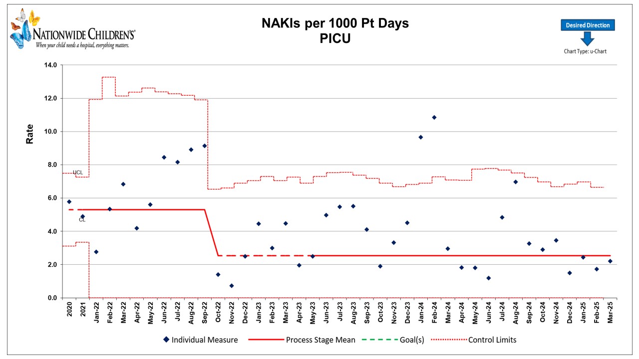 Center for Clinical Excellence Data Chart