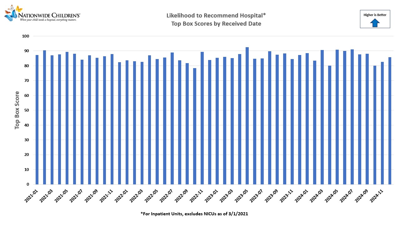 Quality Chart Likelihood to Recommend Hospital