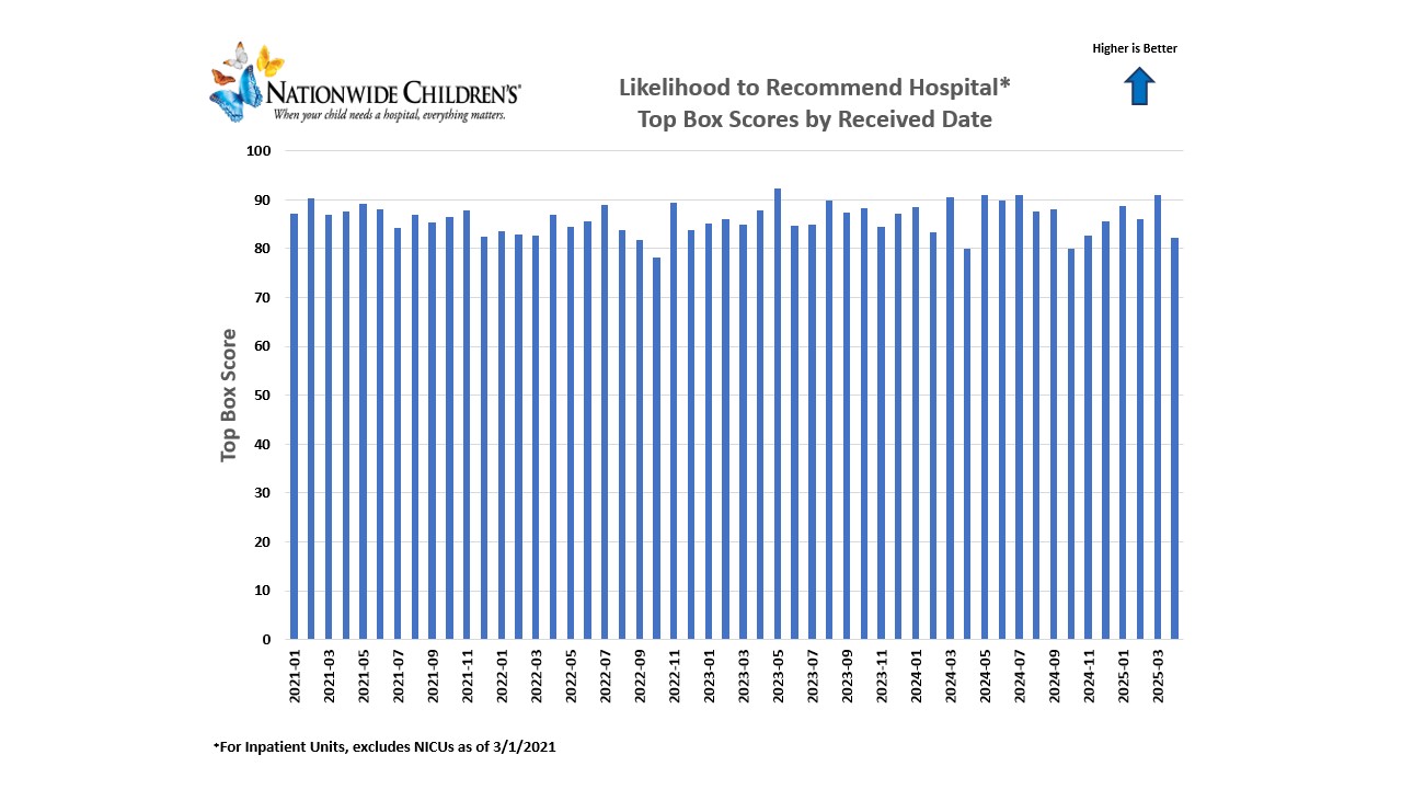 Quality Chart Likelihood to Recommend Hospital