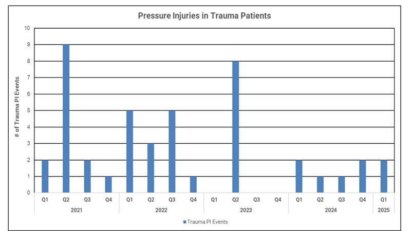 Center for Clinical Excellence Data Chart