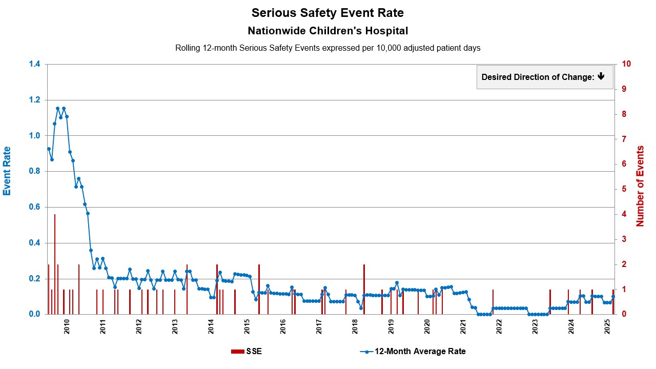 Chart depicting serious safety event rate