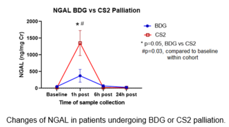 Changes of NGAL in patients undergoing BDG or CS2 palliation