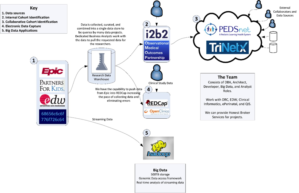 Data Management