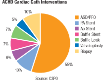 ACHD Cardiac Cath Interventions