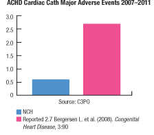 ACHD Cardiac Cath Major Adverse Events 2007 2011