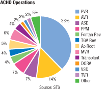 ACHD Operations