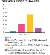 ACHD Surgical Mortality 2007 2011