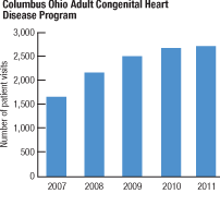 Columbus Ohio Adult Congenital Heart Disease Program