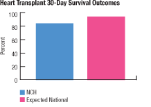 Heart Transplant 30 Day Survival Outcomes