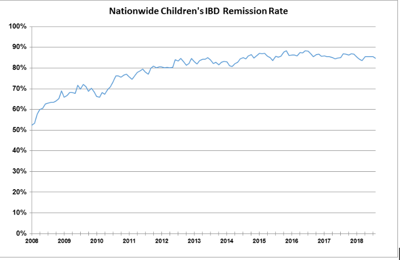 NCH IBD Remission Rate