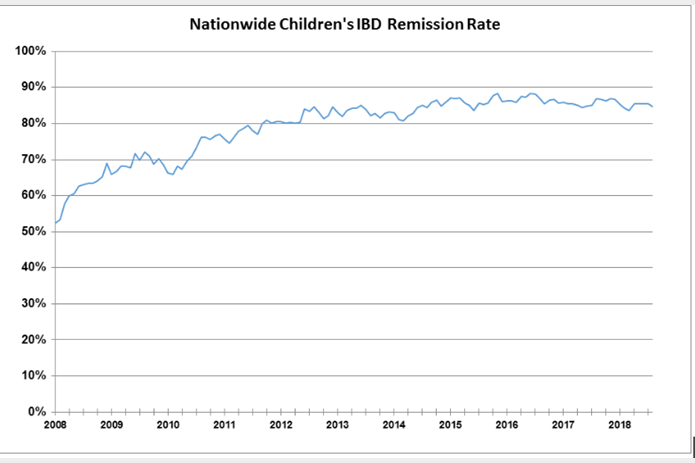 NCH IBD Remission Rate