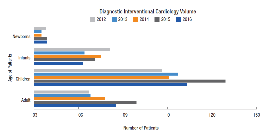 Interventional Cardiology Outcomes